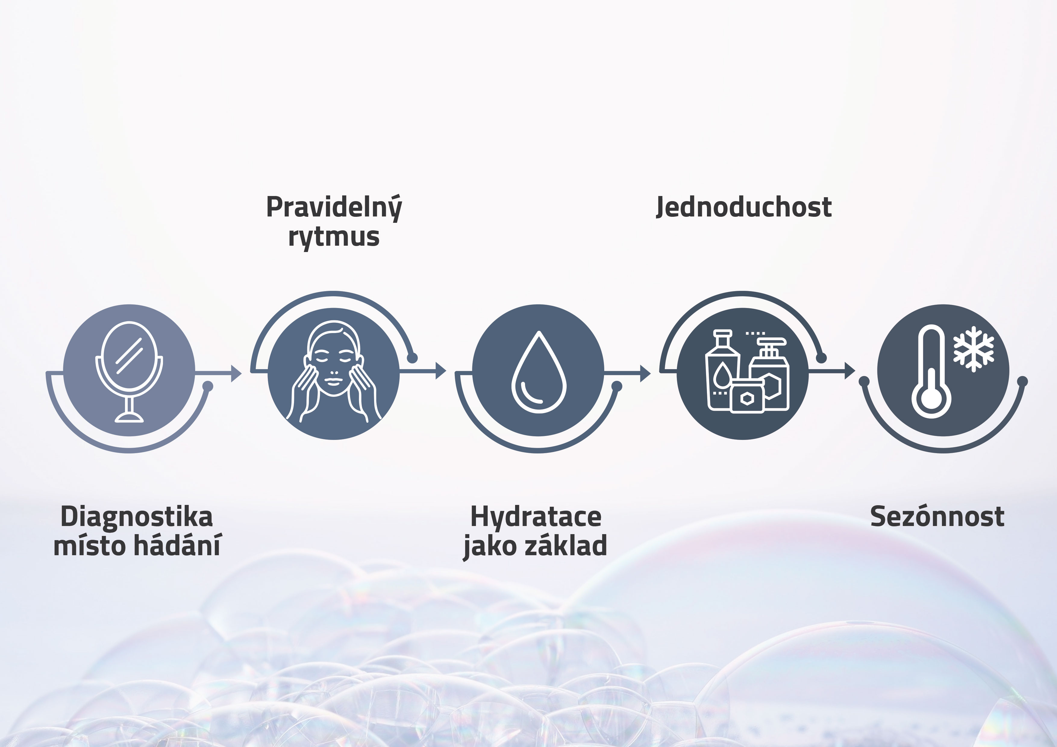 schéma jak na zářivou pleť